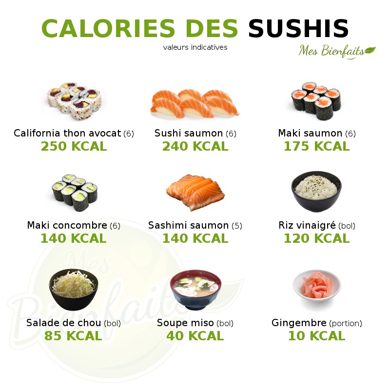 Infographie des calories des sushis (californias, sushis, makis, sashimis, riz vinaigré, salade chou, soupe miso, gingembre)
