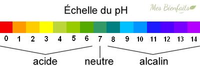 Échelle du pH pour l'alimentation alcaline. L'échelle va du plus acide 0 au plus alcalin 14.