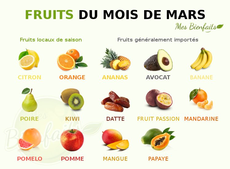 Infographie des fruits du mois de mars : locaux et importés