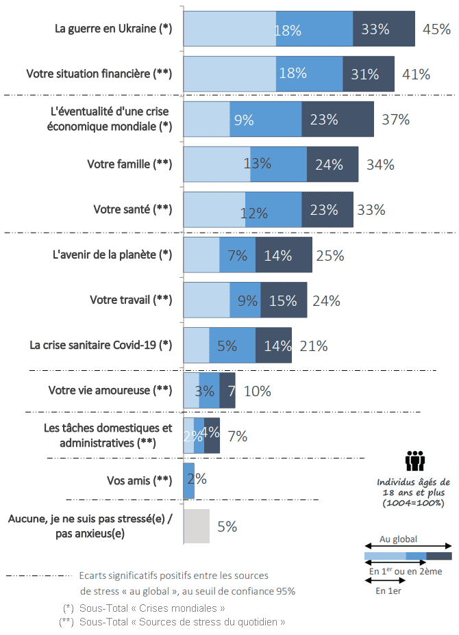 Graphique des sources de stress et d'anxiété des Français - Étude Ifop pour Mes Bienfaits.