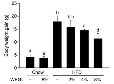 Graphique à barres représentant l'action du reishi (Ganoderma Lucidum), à différents dosages, pour réduire le gain de masse corporelle.