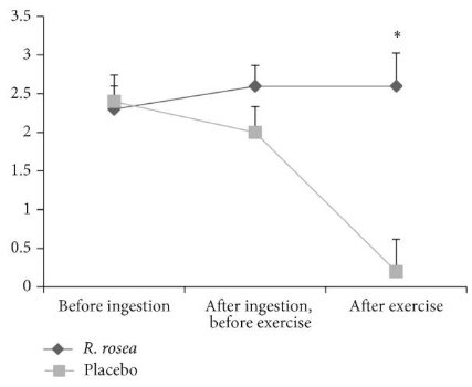 Graphique représentant le niveau de plaisir avant ingestion de rhodiola, après ingestion mais avant exercice et après exercice. Barème de BRUMS noté de 0 à 4.