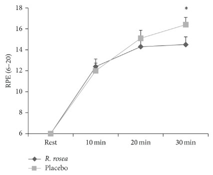 Graphique représentant la perception de l'effort (RPE) pendant 30 min d'exercice physique, avec ou sans rhodiola. Sur une échelle de 6 à 20.