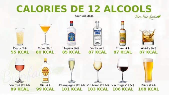 Infographie des calories de 12 alcools (pastis, cidre, tequila, vodka, rhum, whisky, vin rosé, gin, champagne, vin blanc, vin rouge, bière) pour une dose