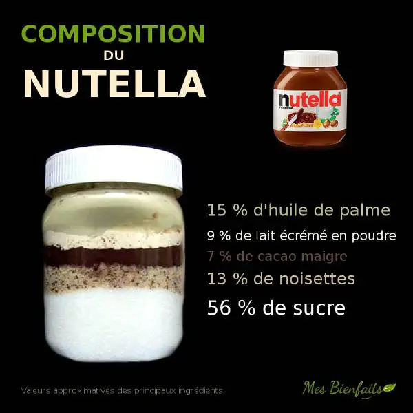 Le désir astral plus fort et au delà de la raison : nutella et cie Infographie-composition-nutella