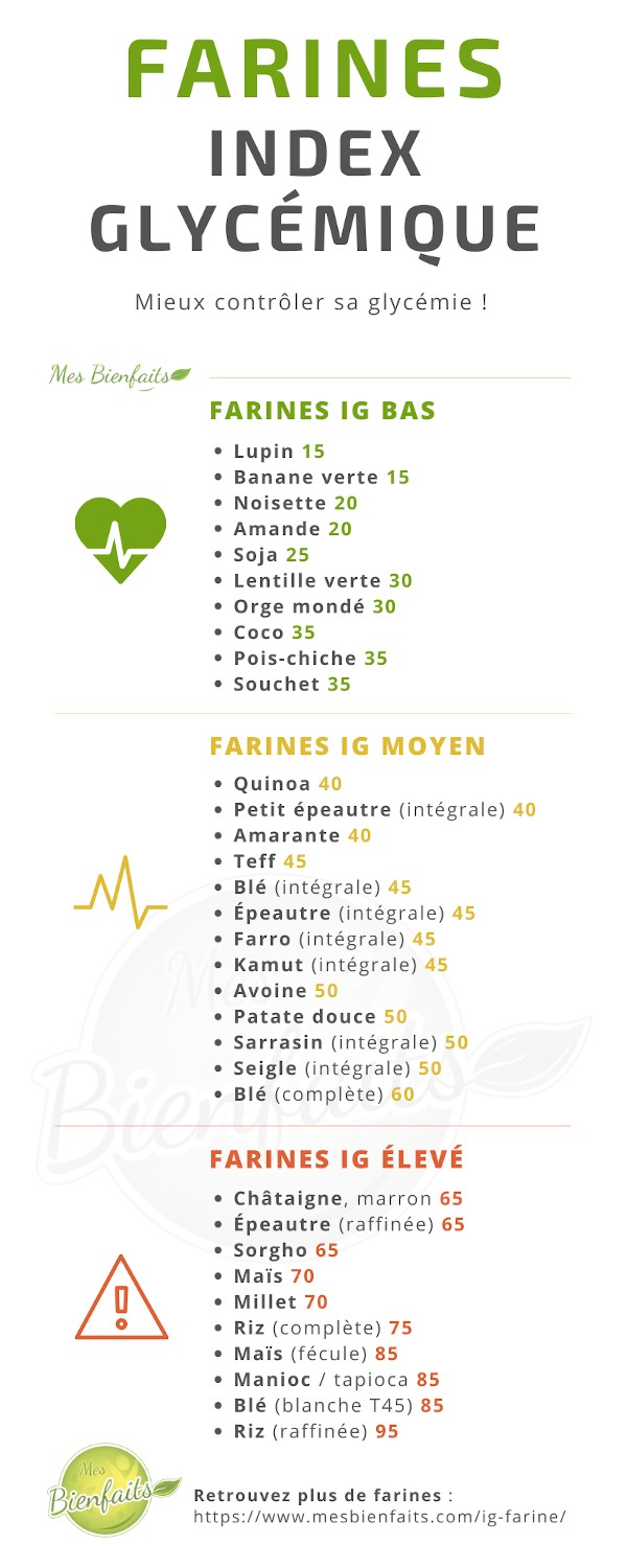 Infographie des indices glycémiques des farines. IG des différentes farines en image.