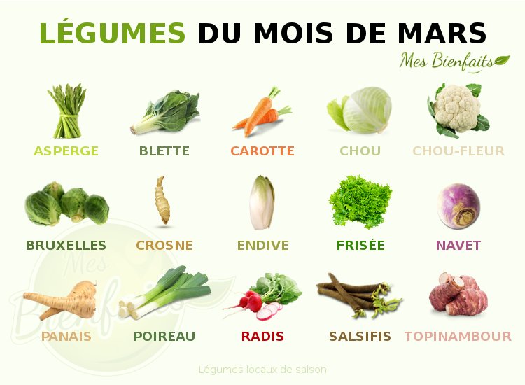 Infographie des légumes du mois de mars : locaux