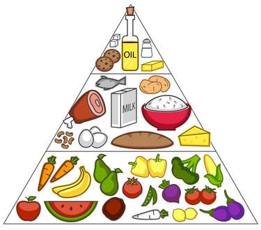 Radiations nucléaires et alimentation : pyramide alimentaire (légumes en base, aliments d'origine animale au milieu et huiles, et produits raffinés au sommet)